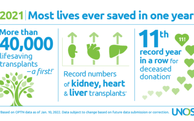 All-time Records Again Set in 2021 for Organ Transplants, Organ Donation from Deceased Donors