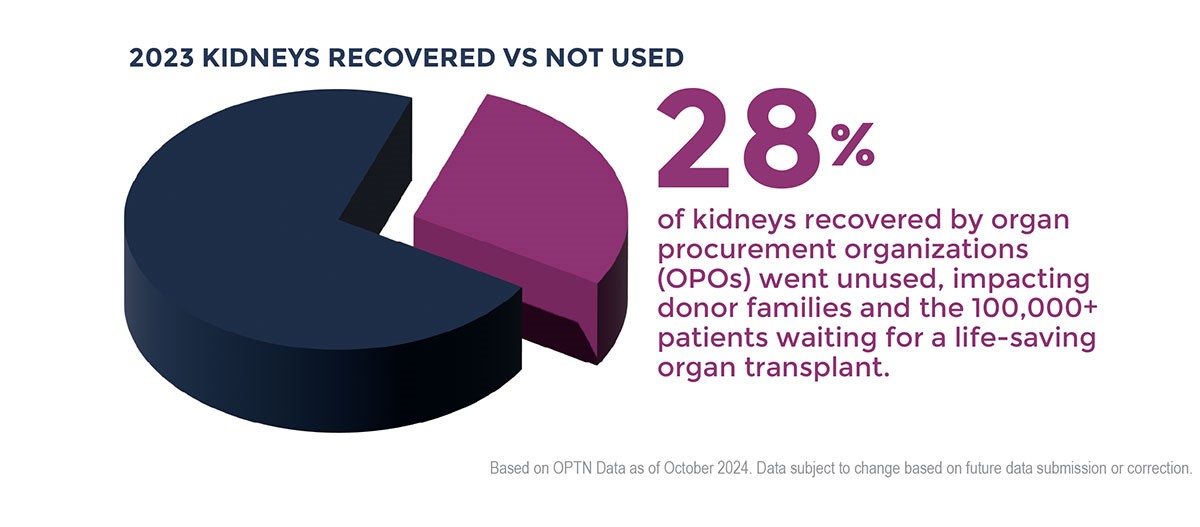 2023 Kidneys Recovered vs Not Used