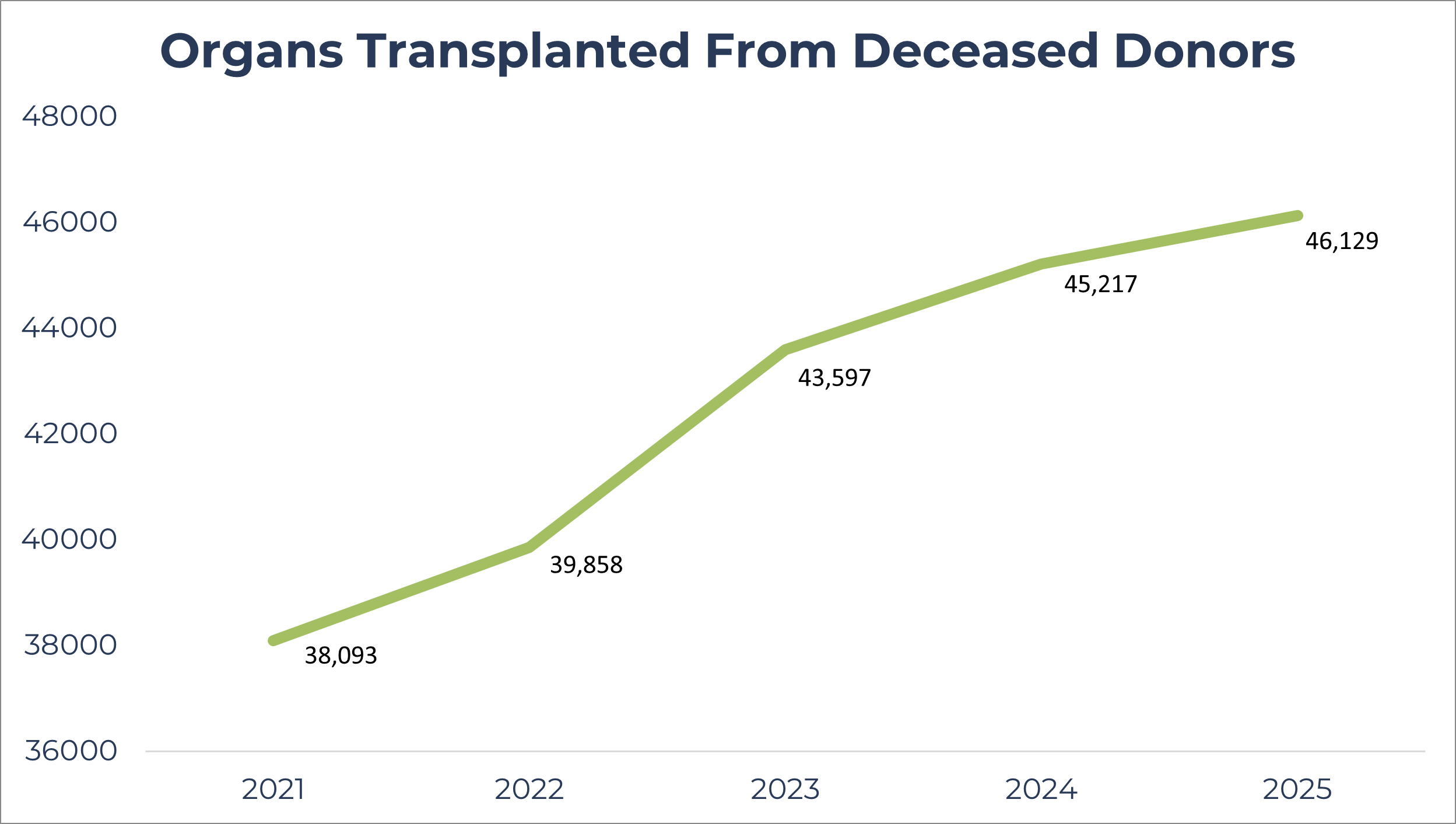2025 Organs Transplanted Graph 2025 Organs Transplanted Graph