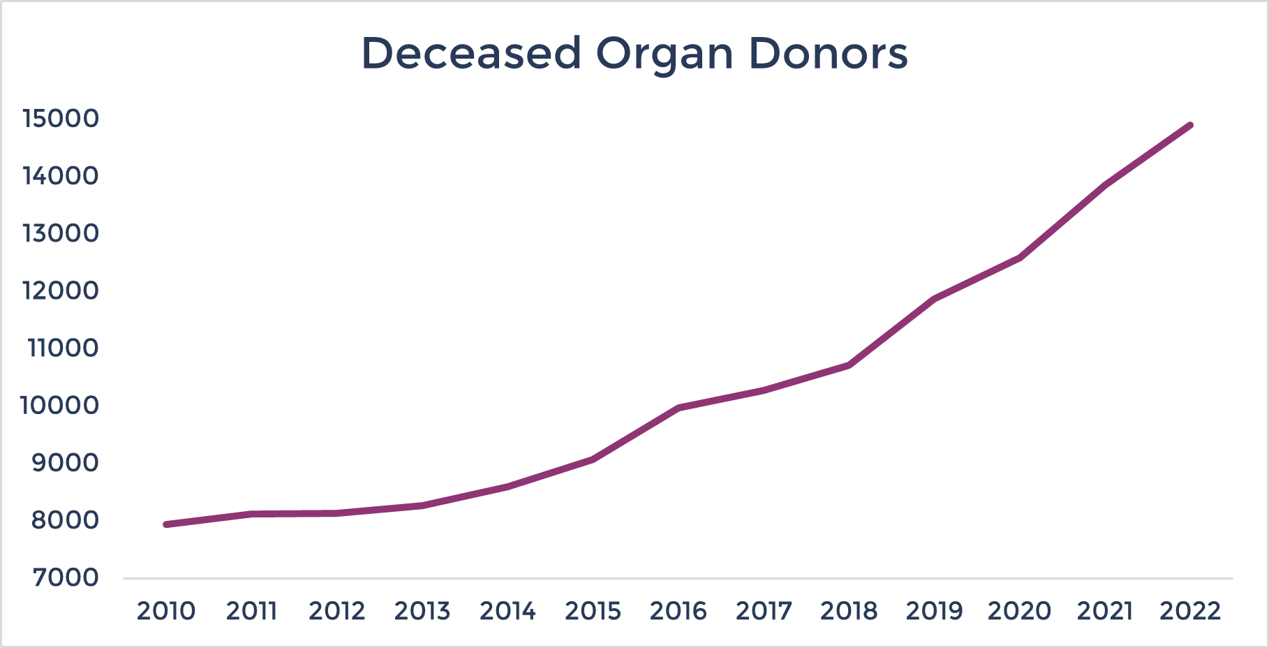 Deceased organ donors 2022 Graph