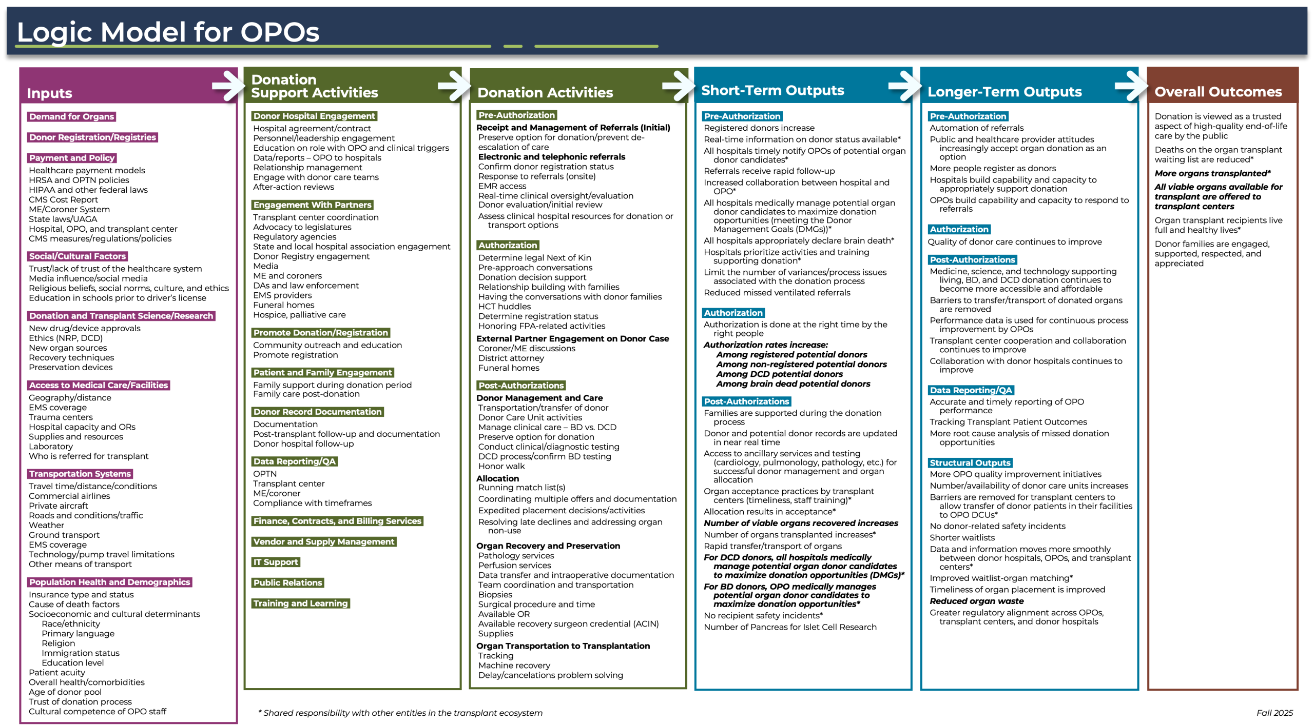 Logic Model for OPOs Logic Model for OPOs