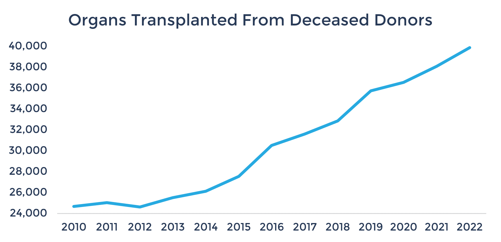 Organs Transplanted From Deceased Donors 2022 Data Graph