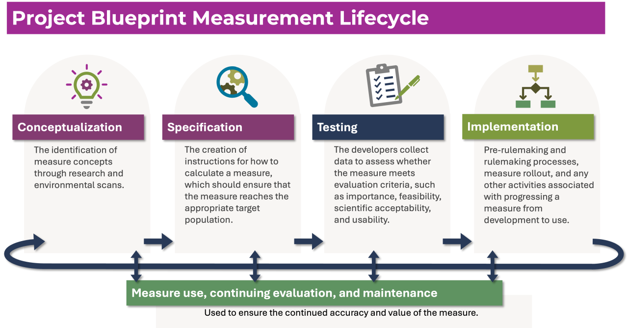 Measure Lifecycle - AOPO