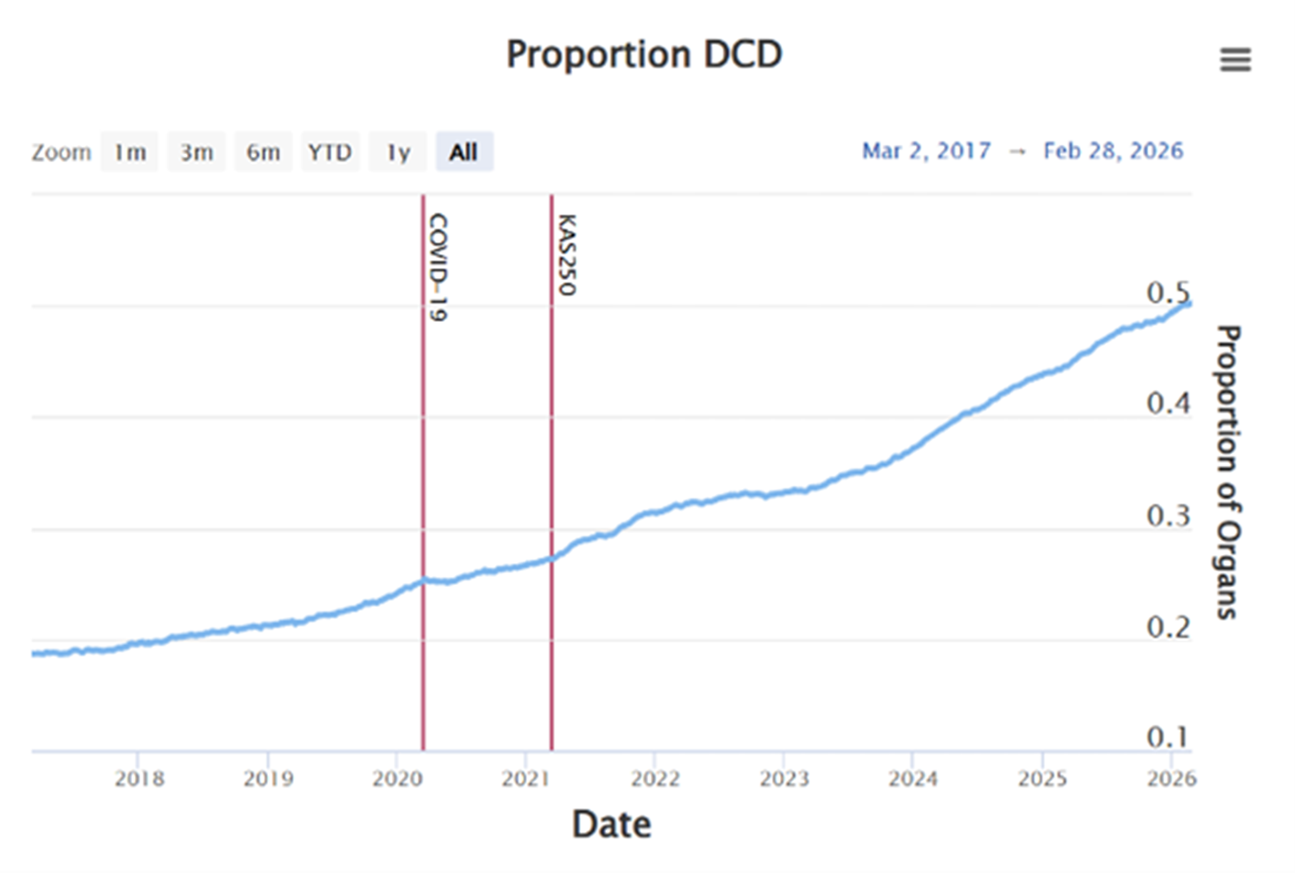Proportion to DCD
