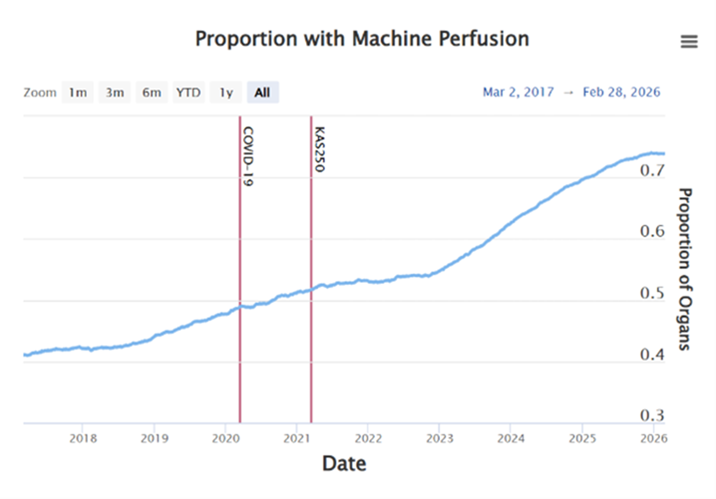 Proportion with Machine Perfusion