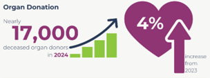 Saving Lives Infographic Organ Donation Snip