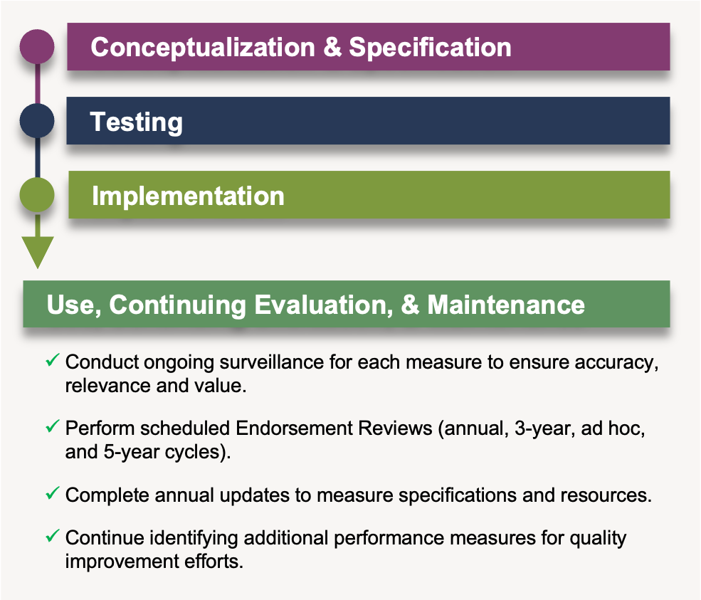 measure evaluation timeline graphic