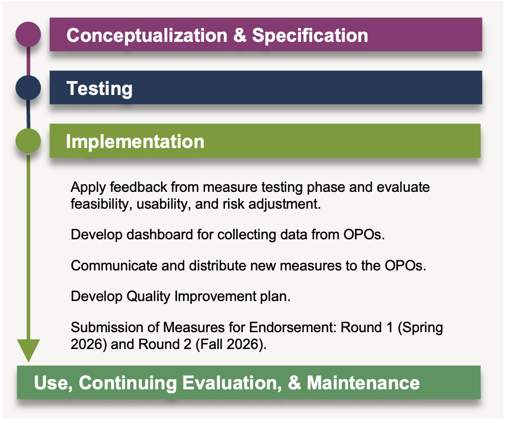 measure implementation timeline graphic