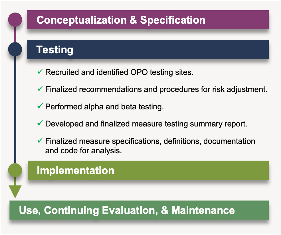 measure testing timeline graphic