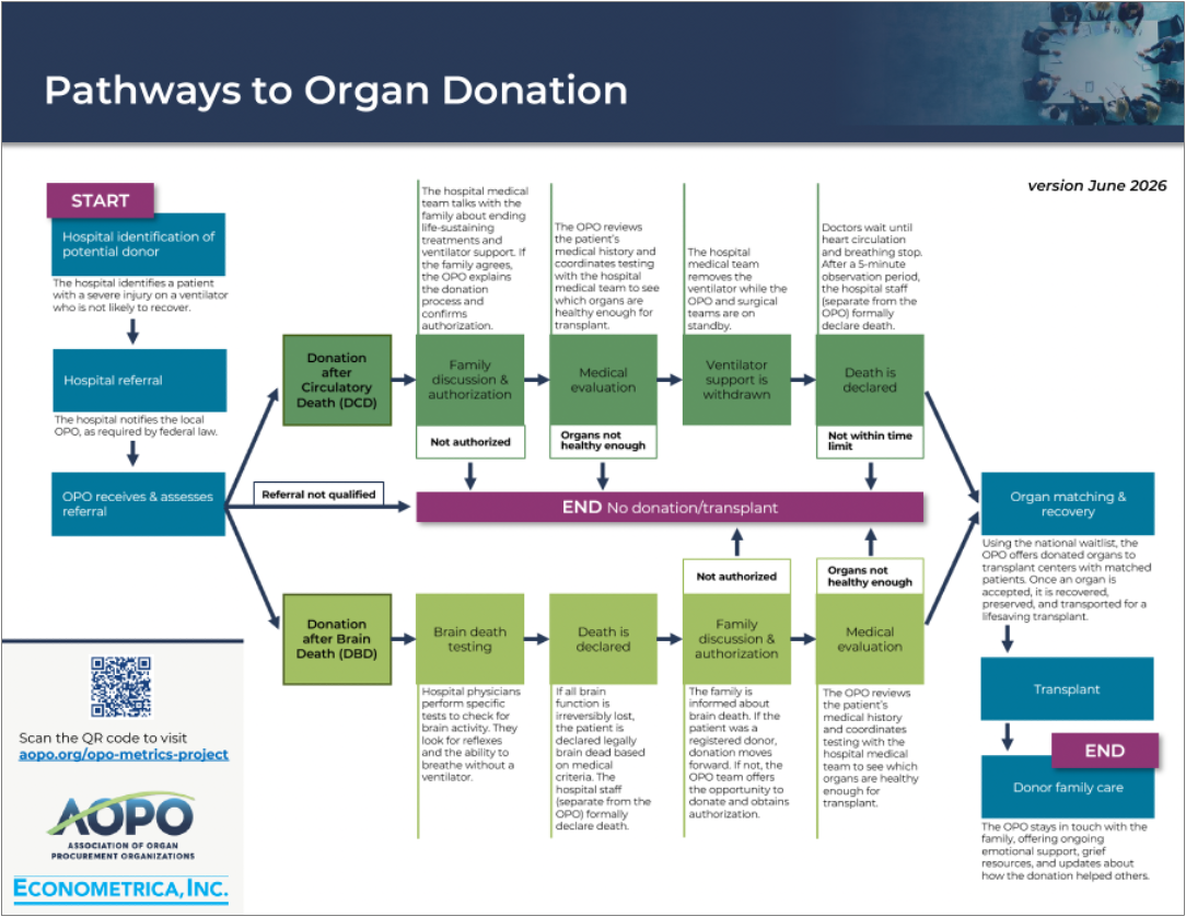pathways to donation image pathways to donation image